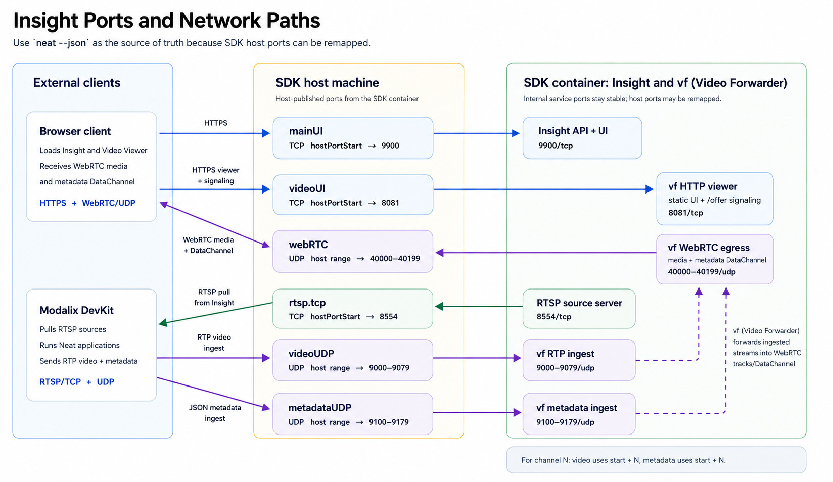  브라우저 클라이언트, Modalix DevKit, SDK 호스트 머신, SDK 컨테이너 간의 Insight 포트 및 네트워크 경로.