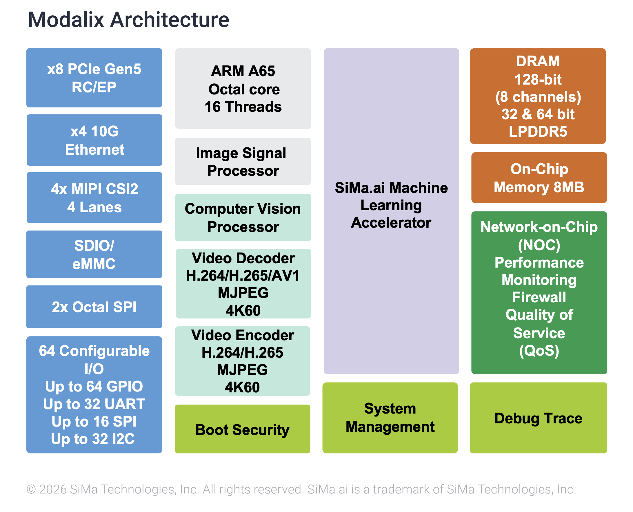 Блок-схема Modalix, що показує PCIe Gen5, 10G Ethernet, MIPI CSI2, Arm A65, ISP, CVU, відеокодеки, MLA, LPDDR5, NoC та системні блоки